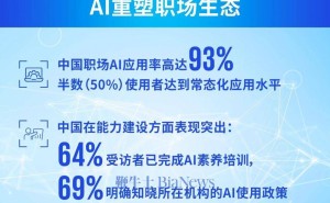 毕马威报告：中国职场AI普及领先全球，信任度与接受度双高