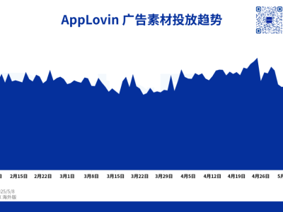 AppLovin转型广告科技巨头，8亿卖游戏业务，广告收入增长71%