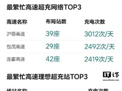 理想汽车2025五一充电报告：全国超充站达2272座，充电量超433万度