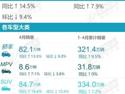 4月汽车零售销量出炉：比亚迪领跑，小米汽车跻身新能源前十