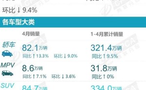 4月汽车零售销量出炉：比亚迪领跑，小米汽车跻身新能源前十