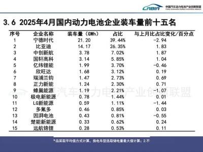 2025年4月我国动力电池市场：装车量超54GWh，增长势头强劲