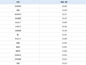4月车型销量榜：小米SU7力压特斯拉Model 3，新能源亮眼燃油车韧性足