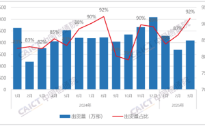 2025年3月国产手机大放异彩：出货量激增18.4%，占比超九成！