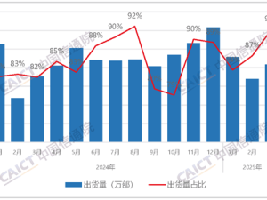 2025年3月国产手机大放异彩：出货量激增18.4%，占比超九成！