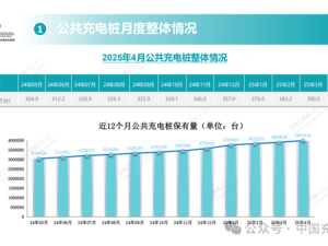 全国充电桩数量猛增！新能源汽车充电不再难，已超1400万台