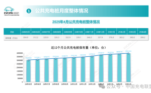 全国充电桩数量猛增！新能源汽车充电不再难，已超1400万台