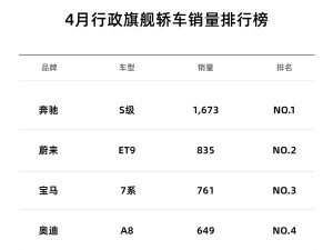 蔚来ET9首战告捷！4月交付量超宝马7系奥迪A8，豪华行政市场迎新变局