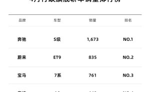 蔚来ET9首战告捷！4月交付量超宝马7系奥迪A8，豪华行政市场迎新变局