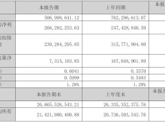 九安医疗一季度营收下滑三成，扣非后净利2.3亿，股权结构有何新变动？