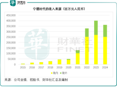宁德时代港股上市，全球动力“一哥”吸引力几何？
