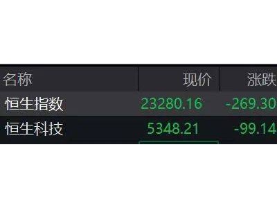 A股早盘小涨跨境电商概念大热 港股盘初回落市场风向如何？