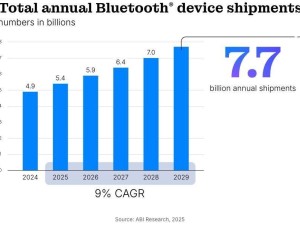 藍牙技術2025年或迎爆發(fā)，全球設備出貨量將超54億臺