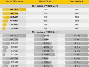 AMD Zen5线程撕裂者9000WX系列曝光：最高配置96核心，性能大升级？