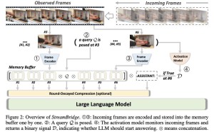 苹果复旦联手打造StreamBridge，突破端侧视频大语言模型理解瓶颈