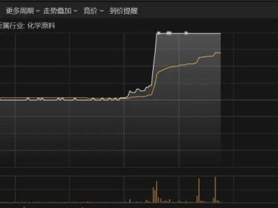 午后股市与金价齐飞，A股医疗保健化工领涨，金价反弹涨超0.7%