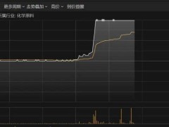 午后股市与金价齐飞，A股医疗保健化工领涨，金价反弹涨超0.7%