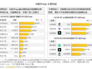 AI原生APP月活榜出爐：華為小藝OPPO小布躋身前列，誰將領跑？