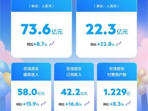 腾讯音乐2025Q1财报揭晓：总收入73.6亿，增长8.7%表现如何？