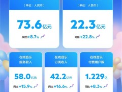 腾讯音乐2025Q1财报揭晓：总收入73.6亿，增长8.7%表现如何？