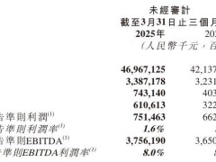 京东物流2025年Q1财报亮眼，营收469亿增11.5%，净利润同比涨13.4%