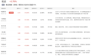 航运外贸领涨市场，光伏板块强势反弹，军工板块为何领跌？
