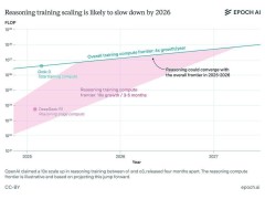 Epoch AI预测：推理模型性能增速或将在一年内遭遇瓶颈