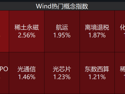 消费REIT暴涨51%触发停牌，市场热点板块轮番上阵！