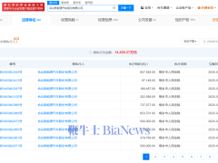 哪吒汽车关联公司陷破产审查，被执行金额超1.4亿，合作方纷纷起诉