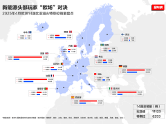 比亚迪欧洲市场高歌猛进，2025年4月销量多国超特斯拉！
