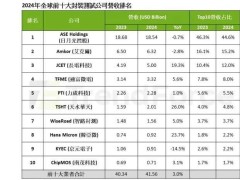 全球芯片封测市场格局变：中国大陆份额近三成，远超美国引关注