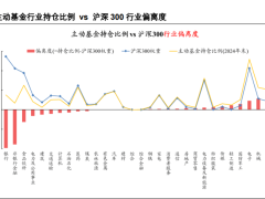 公募新规下，银行股配置迎变局，能否再创新高？