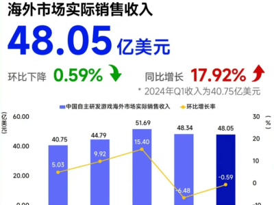 4月中国游戏出海战绩：腾讯“吃鸡”领跑，SLG手游成吸金大户