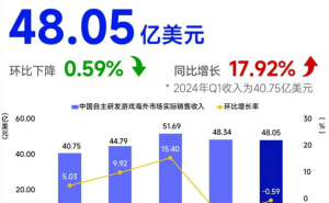 4月中国游戏出海战绩：腾讯“吃鸡”领跑，SLG手游海外吸金能力凸显