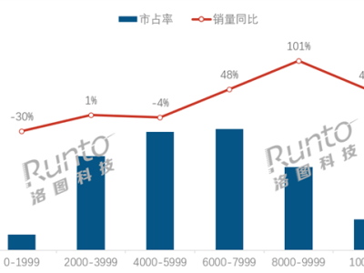 2025年Q1中国笔记本市场销量飙升，中高端产品成增长新引擎！