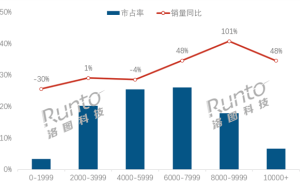 2025年Q1中国笔记本市场销量飙升，中高端产品成增长新引擎！