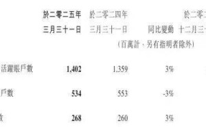 腾讯财报亮点：微信月活跃用户数突破14亿，视频号付费会员数持续增长