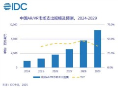 IDC预测：中国AR/VR市场将迎来爆发，五年复合年均增长率高达41.1%