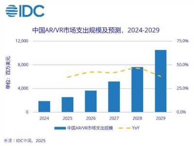 IDC預(yù)測(cè)：中國(guó)AR/VR市場(chǎng)將迎來(lái)爆發(fā)，五年復(fù)合年均增長(zhǎng)率高達(dá)41.1%