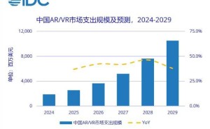 IDC预测：中国AR/VR市场将迎来爆发，五年复合年均增长率高达41.1%