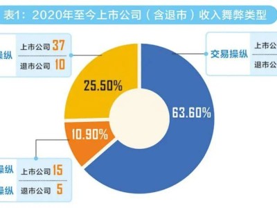 财务造假第三方合谋者：隐身幕后，追责何时到位？