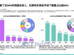 全球短剧应用爆发！Q1内购收入近7亿，下载量超3.7亿次