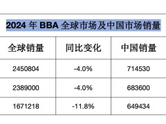 BBA中国销量持续下滑，消费观念转变成最大挑战？