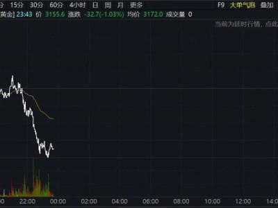 金价再现大幅波动，投资黄金时机到了吗？