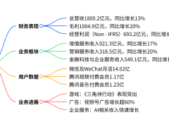 腾讯AI战略新动向：ToB业务成增长极，订阅非主流商业模式