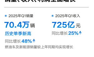 吉利汽车一季度财报亮眼：销量70万，净利润大增264%！