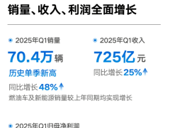 吉利汽车一季度财报亮眼：销量70万，净利润大增264%！