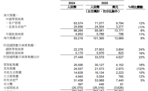 阿里Q4财报：营收增7%不及预期，阿里云AI收入强劲增长引领未来