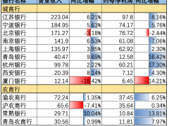 一季度银行业绩分化：江苏银行领跑，厦门银行步履维艰