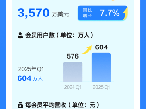 迅雷一季度营收增长超一成，会员用户增至604万